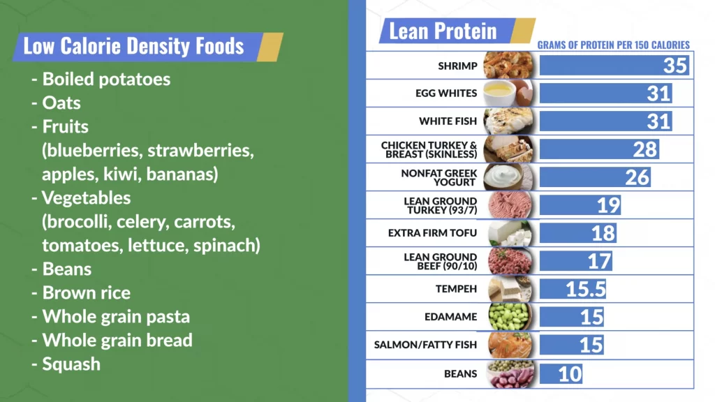 Low calorie density foods and lean protein to eat when on a belly fat diet